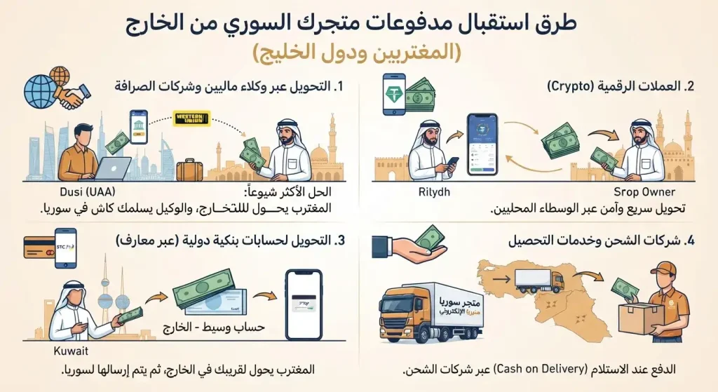 كيف تستقبل مدفوعات من المغتربين والخليج لمتجرك السوري؟